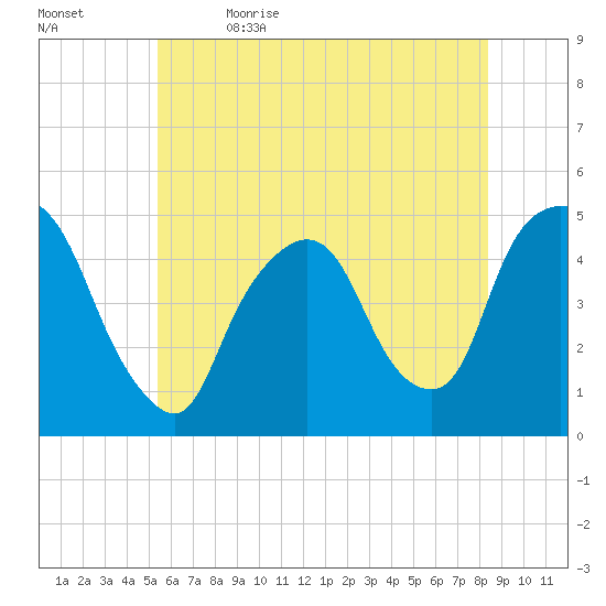 Port Elizabeth tide chart for Friday, June 3, 2022