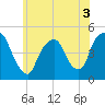Port Elizabeth tide chart for Friday, June 3, 2022