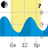 Port Elizabeth tide chart for Tuesday, June 7, 2022