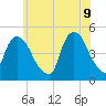 Port Elizabeth tide chart for Thursday, June 9, 2022