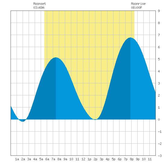 Port Elizabeth tide chart for Tuesday, July 12, 2022
