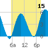 Port Elizabeth tide chart for Friday, July 15, 2022
