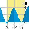Port Elizabeth tide chart for Saturday, July 16, 2022