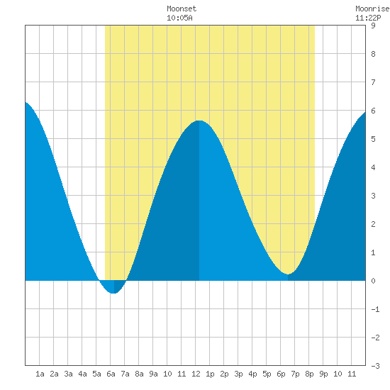 Port Elizabeth tide chart for Sunday, July 17, 2022