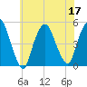 Port Elizabeth tide chart for Sunday, July 17, 2022