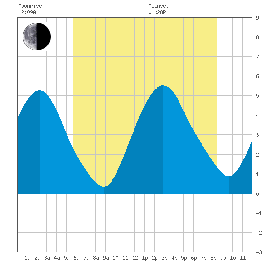 Port Elizabeth tide chart for Wednesday, July 20, 2022