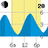 Port Elizabeth tide chart for Wednesday, July 20, 2022