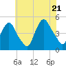 Port Elizabeth tide chart for Thursday, July 21, 2022