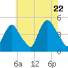 Port Elizabeth tide chart for Friday, July 22, 2022