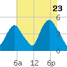 Port Elizabeth tide chart for Saturday, July 23, 2022