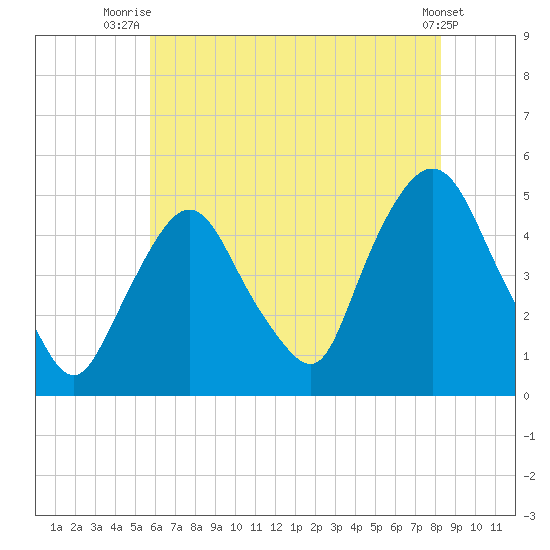 Port Elizabeth tide chart for Tuesday, July 26, 2022