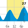 Port Elizabeth tide chart for Wednesday, July 27, 2022