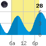 Port Elizabeth tide chart for Thursday, July 28, 2022