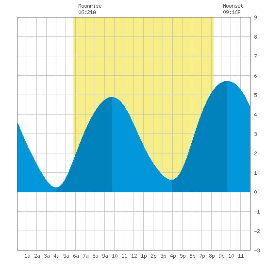 Port Elizabeth tide chart for Friday, July 29, 2022