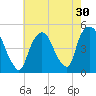 Port Elizabeth tide chart for Saturday, July 30, 2022