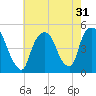 Port Elizabeth tide chart for Sunday, July 31, 2022
