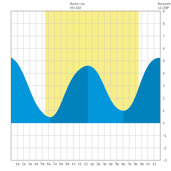 Port Elizabeth tide chart for Sunday, July 3, 2022
