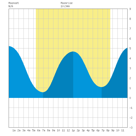 Port Elizabeth tide chart for Monday, July 4, 2022
