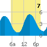 Port Elizabeth tide chart for Thursday, July 7, 2022