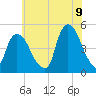 Port Elizabeth tide chart for Saturday, July 9, 2022