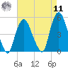 Port Elizabeth tide chart for Thursday, August 11, 2022