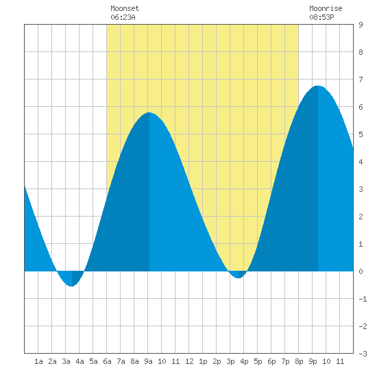 Port Elizabeth tide chart for Friday, August 12, 2022