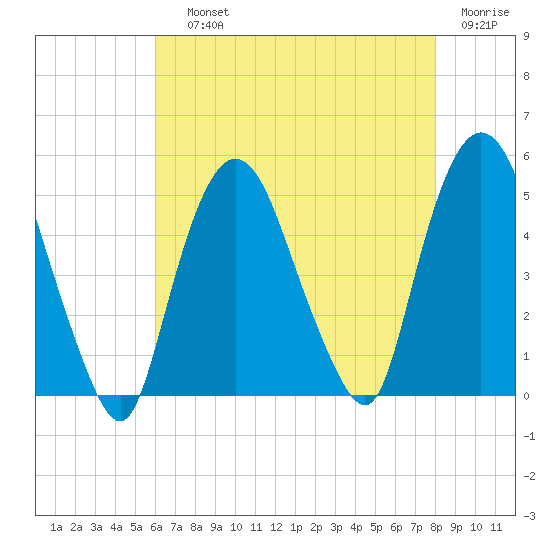 Port Elizabeth tide chart for Saturday, August 13, 2022