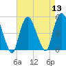 Port Elizabeth tide chart for Saturday, August 13, 2022