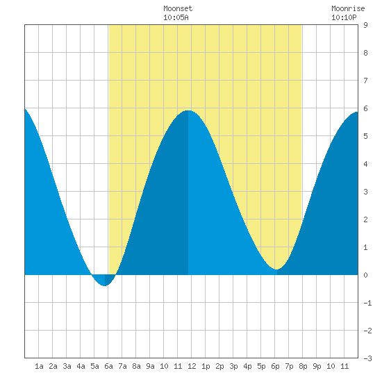 Port Elizabeth tide chart for Monday, August 15, 2022