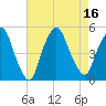 Port Elizabeth tide chart for Tuesday, August 16, 2022
