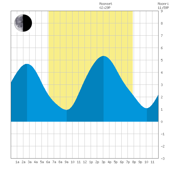 Port Elizabeth tide chart for Friday, August 19, 2022