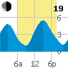 Port Elizabeth tide chart for Friday, August 19, 2022