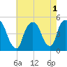 Port Elizabeth tide chart for Monday, August 1, 2022