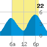 Port Elizabeth tide chart for Monday, August 22, 2022