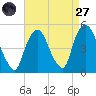 Port Elizabeth tide chart for Saturday, August 27, 2022