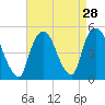 Port Elizabeth tide chart for Sunday, August 28, 2022