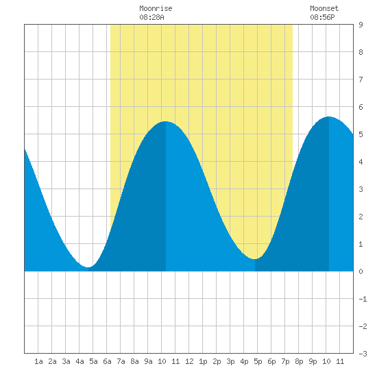 Port Elizabeth tide chart for Monday, August 29, 2022