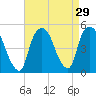 Port Elizabeth tide chart for Monday, August 29, 2022