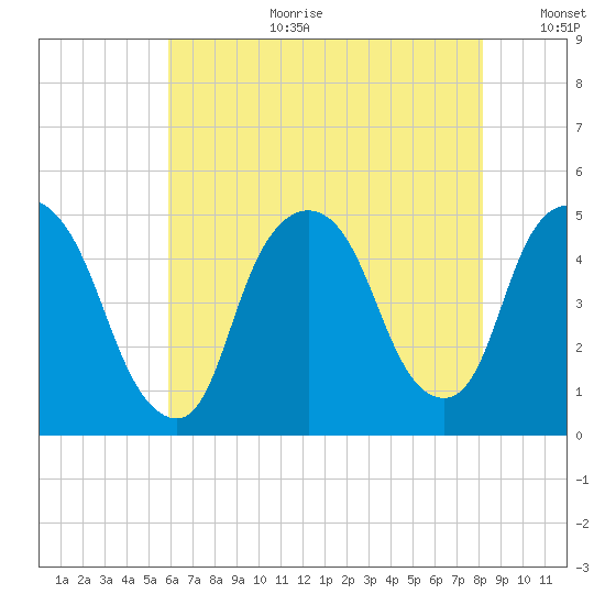 Port Elizabeth tide chart for Tuesday, August 2, 2022