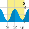 Port Elizabeth tide chart for Tuesday, August 2, 2022
