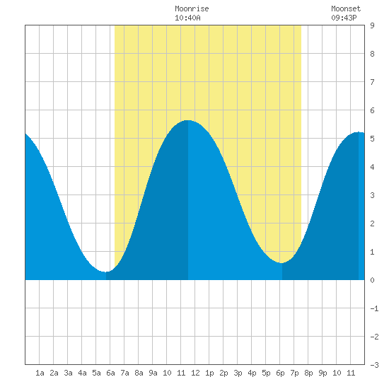 Port Elizabeth tide chart for Wednesday, August 31, 2022