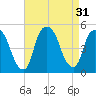 Port Elizabeth tide chart for Wednesday, August 31, 2022