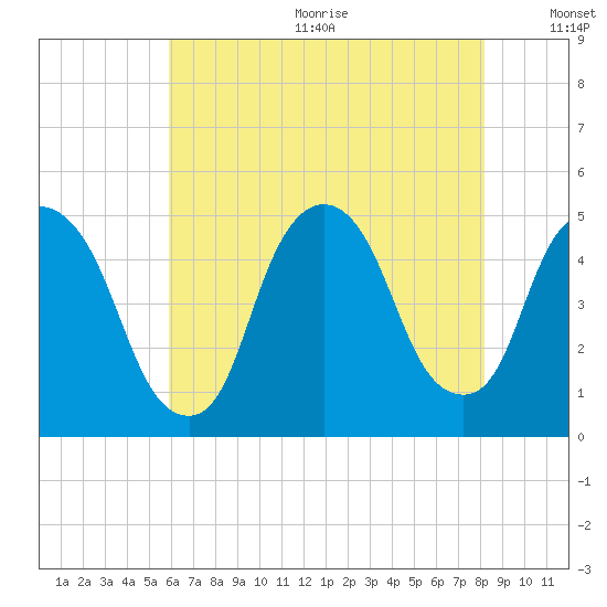 Port Elizabeth tide chart for Wednesday, August 3, 2022