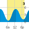 Port Elizabeth tide chart for Wednesday, August 3, 2022
