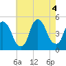 Port Elizabeth tide chart for Thursday, August 4, 2022