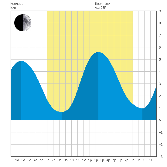Port Elizabeth tide chart for Friday, August 5, 2022