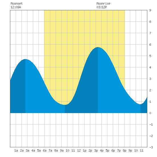 Port Elizabeth tide chart for Saturday, August 6, 2022