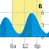 Port Elizabeth tide chart for Saturday, August 6, 2022