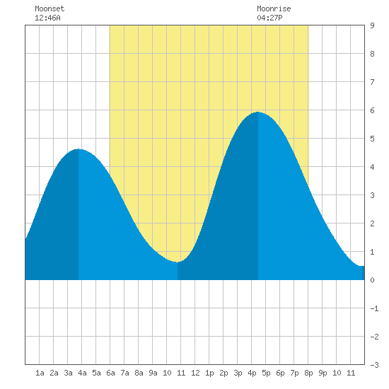 Port Elizabeth tide chart for Sunday, August 7, 2022