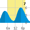 Port Elizabeth tide chart for Sunday, August 7, 2022